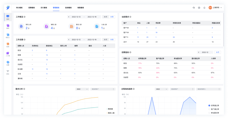 思禾员工工作进度、招聘绩效数据可视化，监管明晰