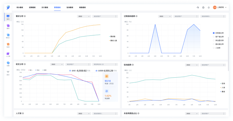 思禾归集需求、候选人、盈利收支、驻场等全链路的信息，自动生成趋势报表，促进决策